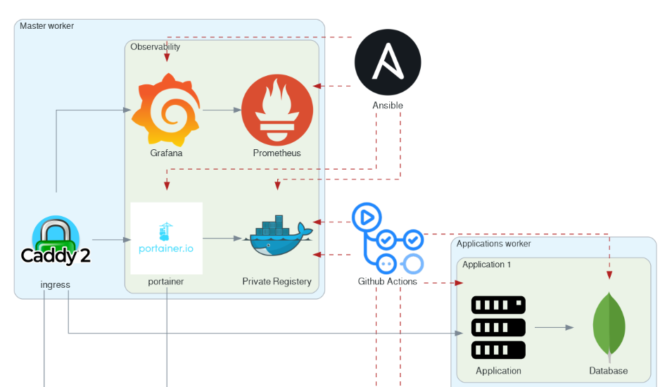 GitHub Action and Ansible for Environnement Provisioning and Deployment