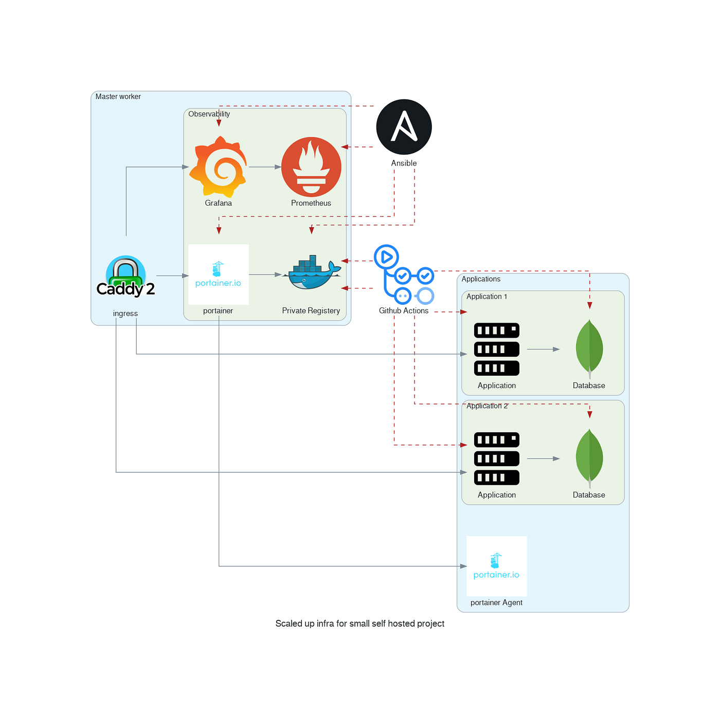 Infrastructure for small self-hosted projects
