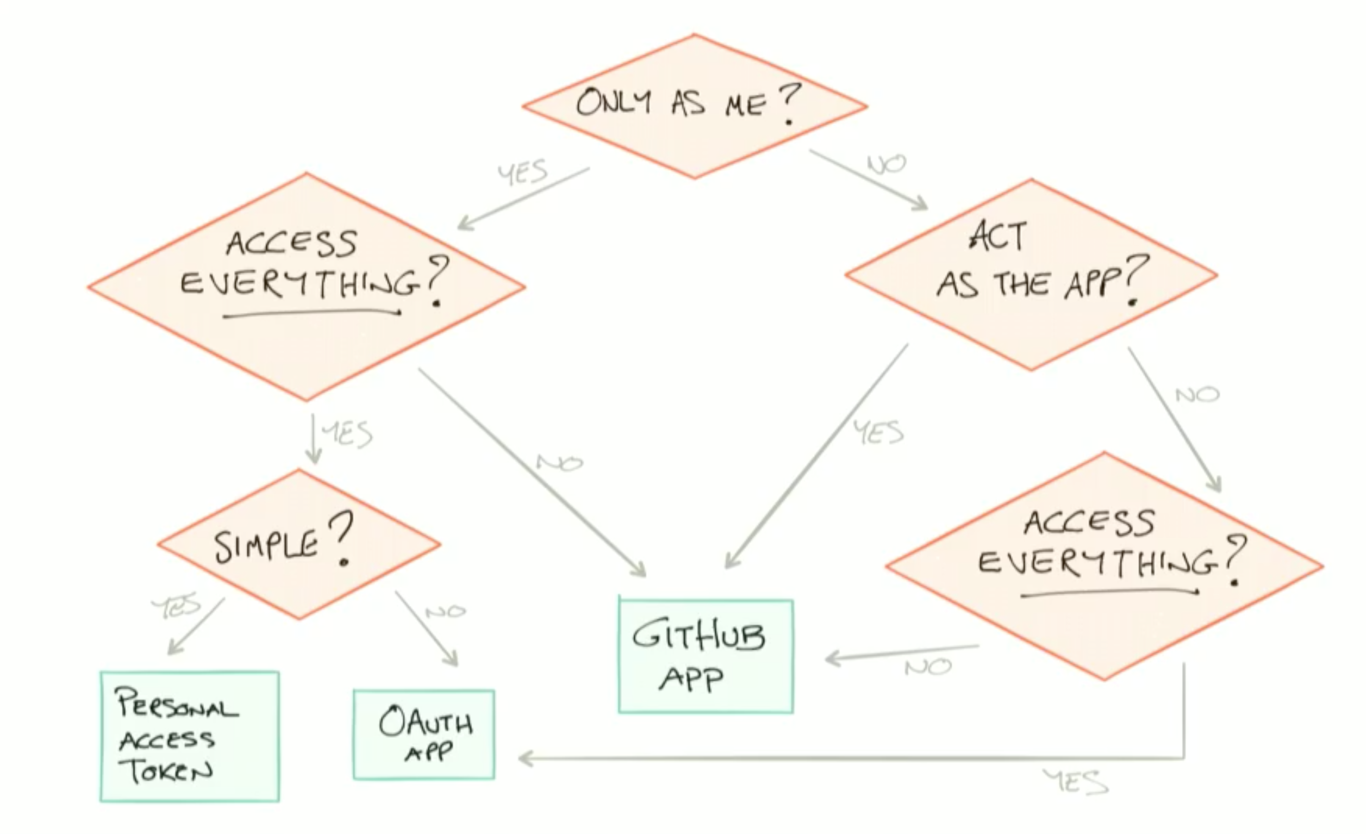 Personal Access Token vs OAuth App